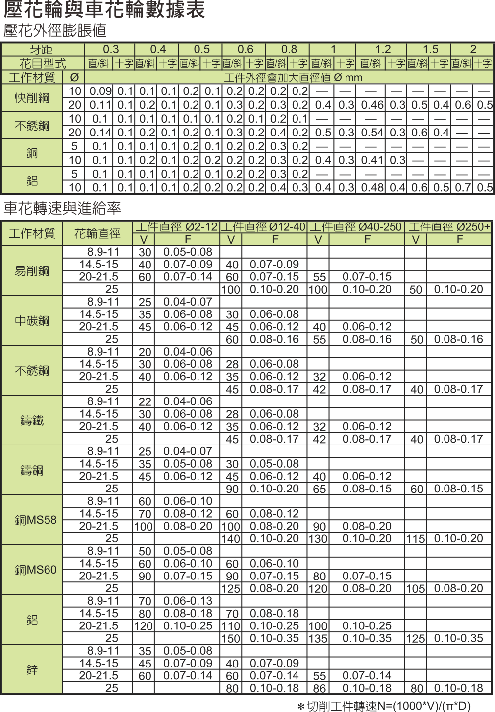 壓花輪與車花輪數據表