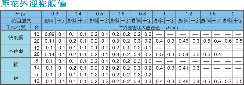 壓花外徑膨脹值