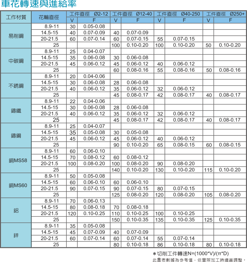 車花轉速與進給率